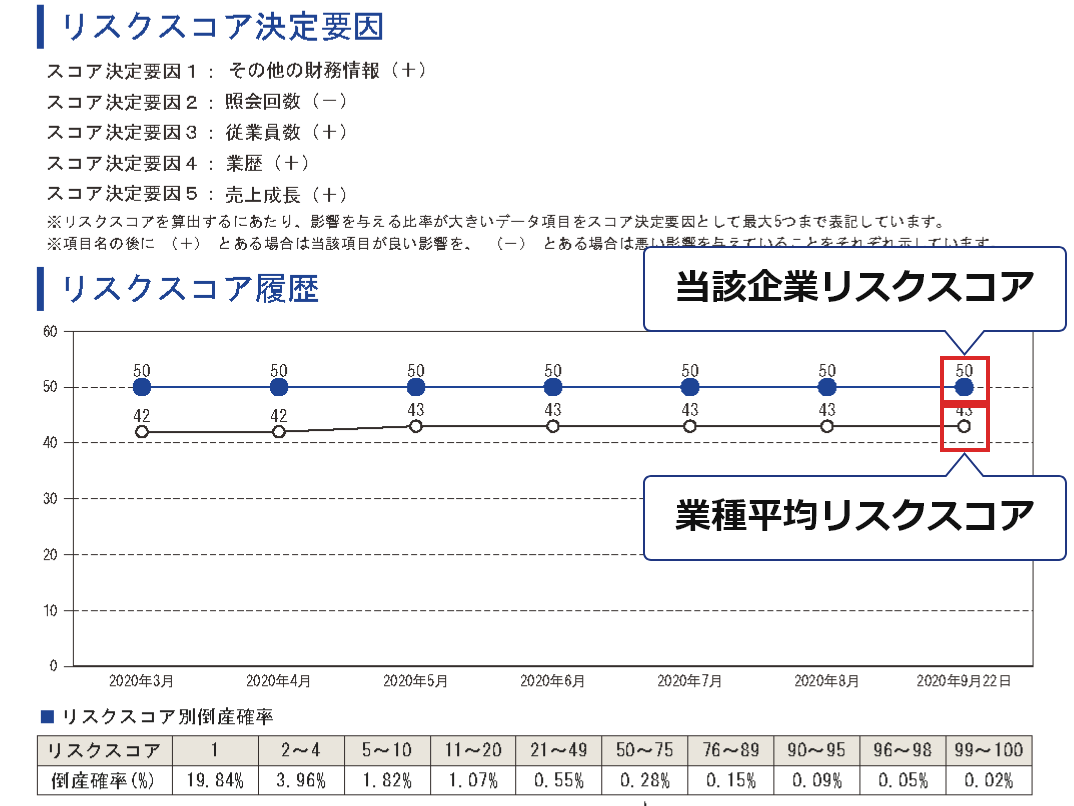 リスクスコア