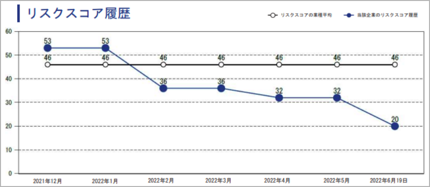 リスクスコア履歴