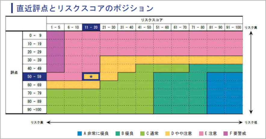 直近評点とリスクスコアのポジション